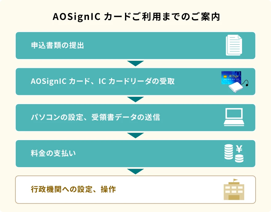 図：AOSignICカードご利用までの流れ