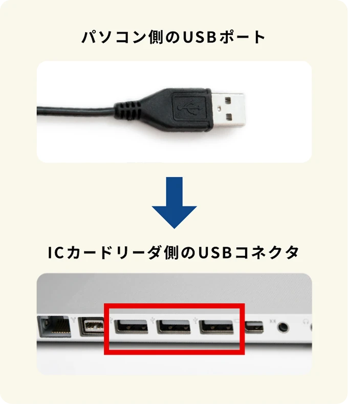 画像：ICカードリーダ側のUSBコネクタ→パソコン側のUSBポート